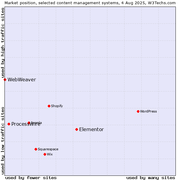 Market position of Elementor vs. ProcessWire vs. WebWeaver