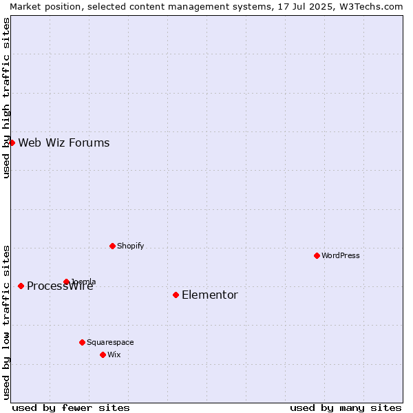 Market position of Elementor vs. ProcessWire vs. Web Wiz Forums