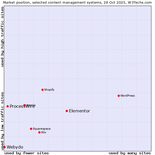 Market position of Elementor vs. ProcessWire vs. Webydo