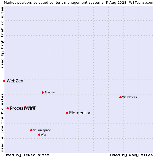 Market position of Elementor vs. ProcessWire vs. WebZen