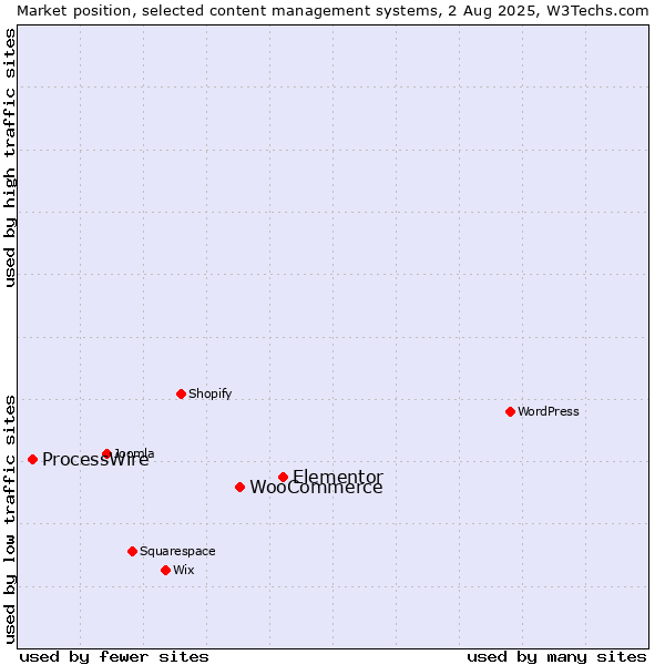 Market position of Elementor vs. WooCommerce vs. ProcessWire