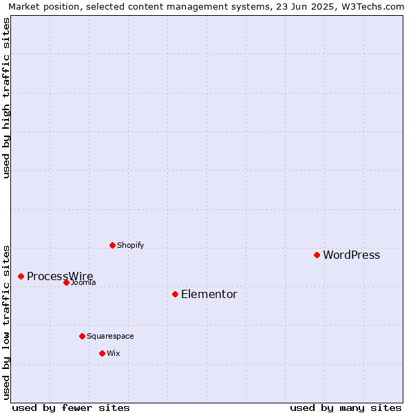 Market position of WordPress vs. Elementor vs. ProcessWire