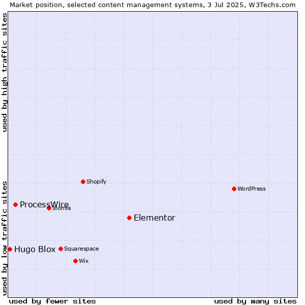 Market position of Elementor vs. ProcessWire vs. Hugo Blox