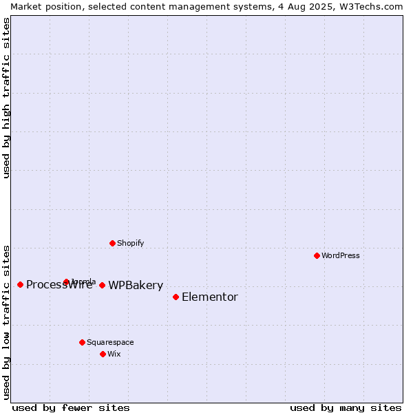Market position of Elementor vs. WPBakery vs. ProcessWire