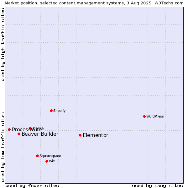 Market position of Elementor vs. Beaver Builder vs. ProcessWire