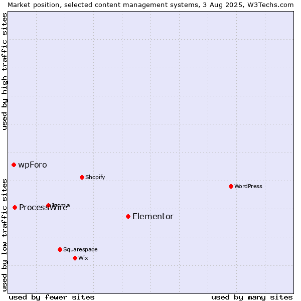 Market position of Elementor vs. ProcessWire vs. wpForo