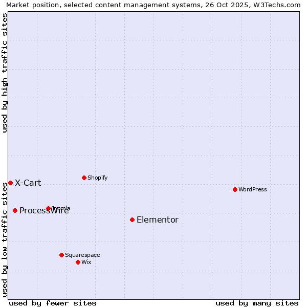 Market position of Elementor vs. ProcessWire vs. X-Cart