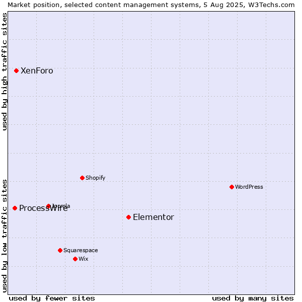 Market position of Elementor vs. XenForo vs. ProcessWire
