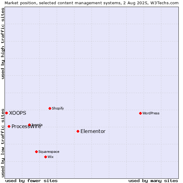 Market position of Elementor vs. ProcessWire vs. XOOPS
