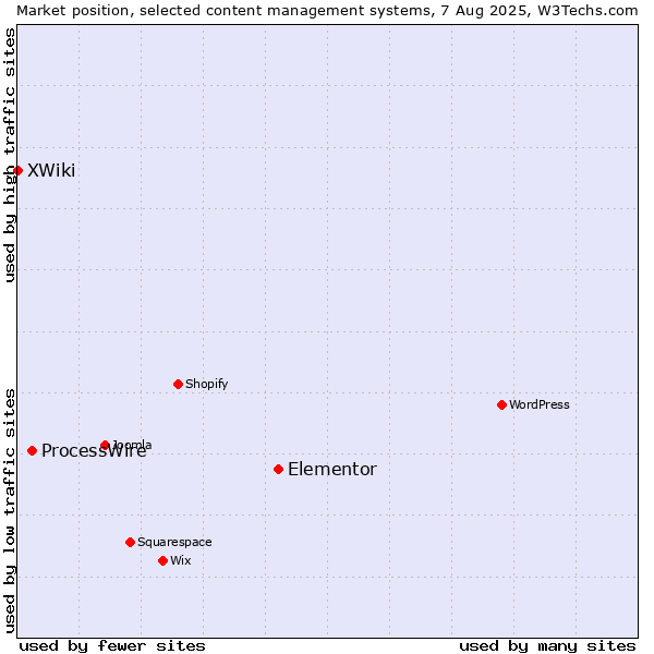 Market position of Elementor vs. ProcessWire vs. XWiki