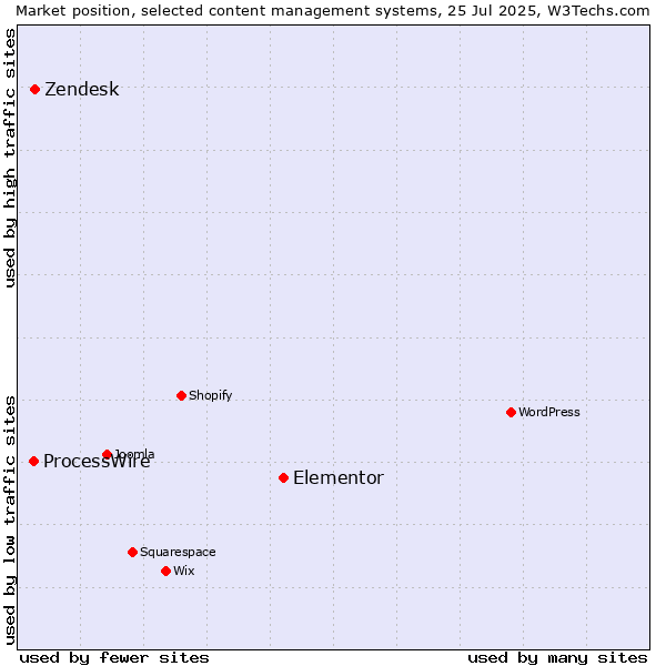 Market position of Elementor vs. Zendesk vs. ProcessWire