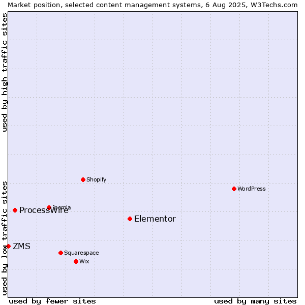 Market position of Elementor vs. ProcessWire vs. ZMS