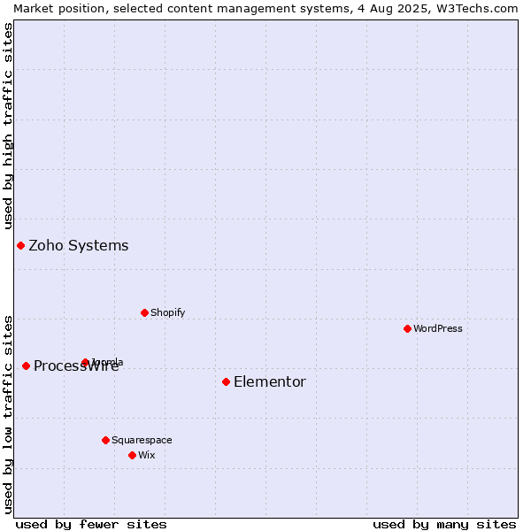 Market position of Elementor vs. ProcessWire vs. Zoho Systems