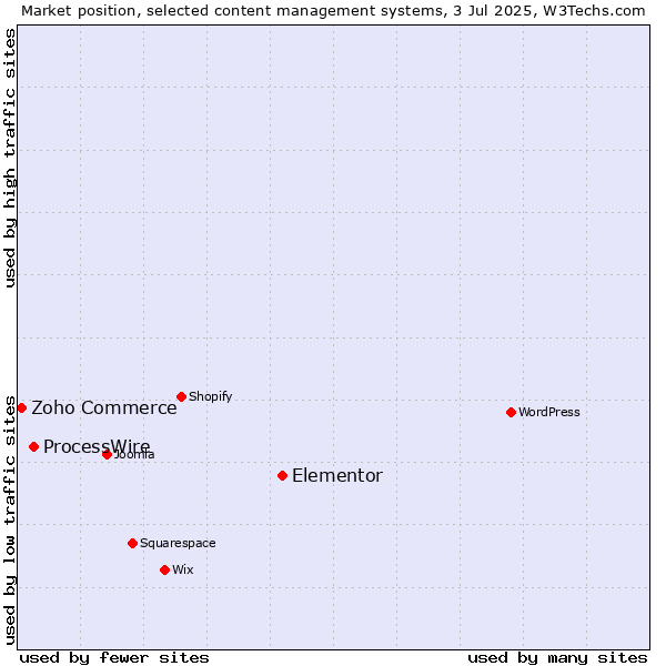 Market position of Elementor vs. ProcessWire vs. Zoho Commerce