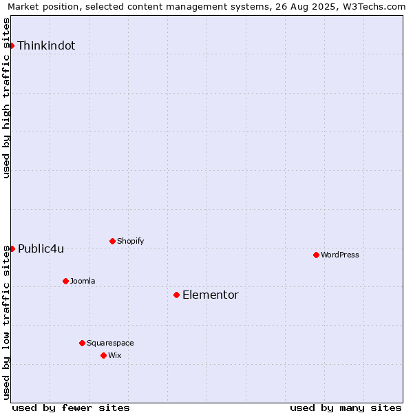 Market position of Elementor vs. Public4u vs. Thinkindot