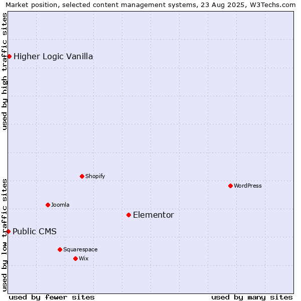 Market position of Elementor vs. Higher Logic Vanilla vs. Public CMS