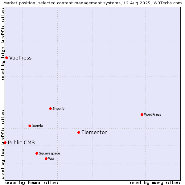 Market position of Elementor vs. VuePress vs. Public CMS