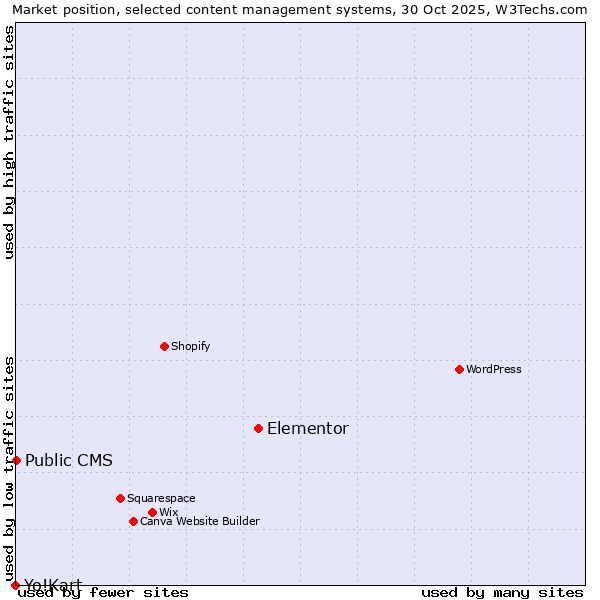 Market position of Elementor vs. Public CMS vs. Yo!Kart