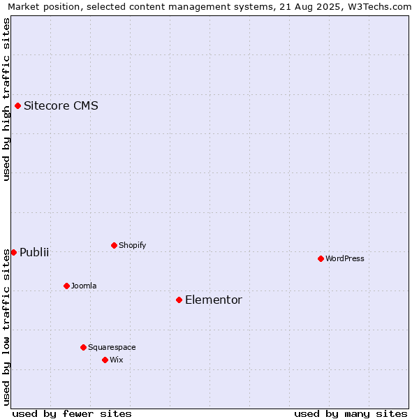 Market position of Elementor vs. Sitecore CMS vs. Publii