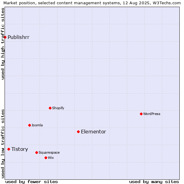 Market position of Elementor vs. Tistory vs. Publishrr