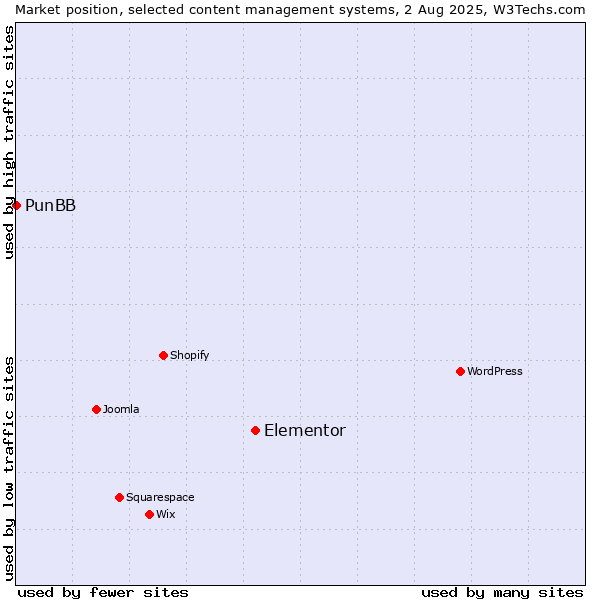 Market position of Elementor vs. PunBB