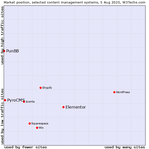 Market position of Elementor vs. PyroCMS vs. PunBB