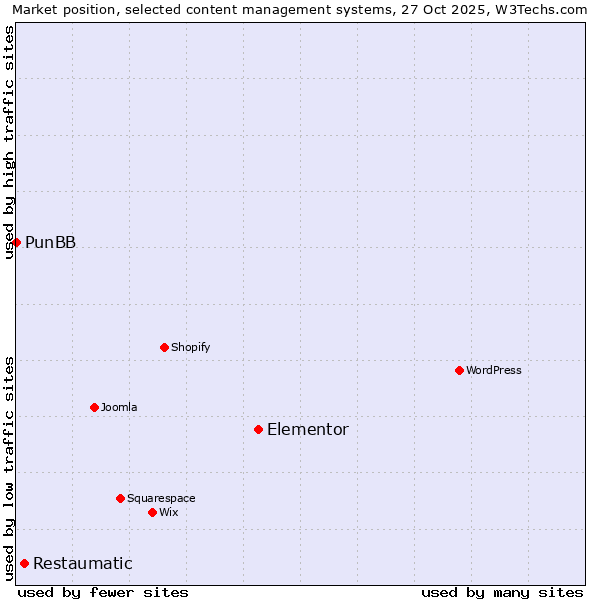 Market position of Elementor vs. Restaumatic vs. PunBB
