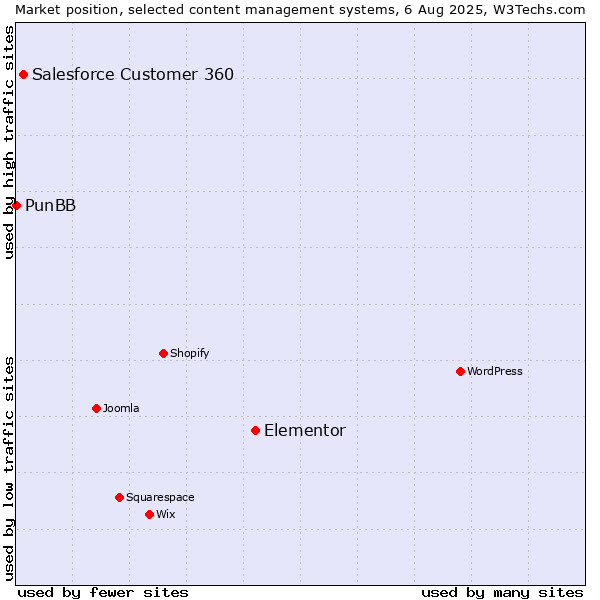 Market position of Elementor vs. Salesforce Customer 360 vs. PunBB