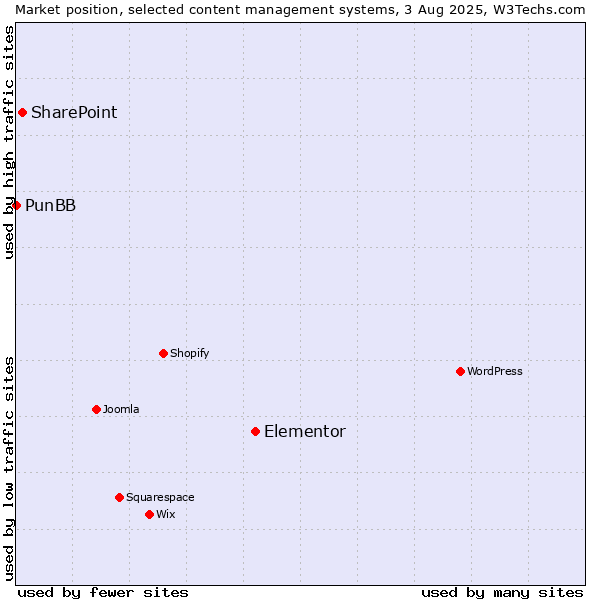 Market position of Elementor vs. SharePoint vs. PunBB