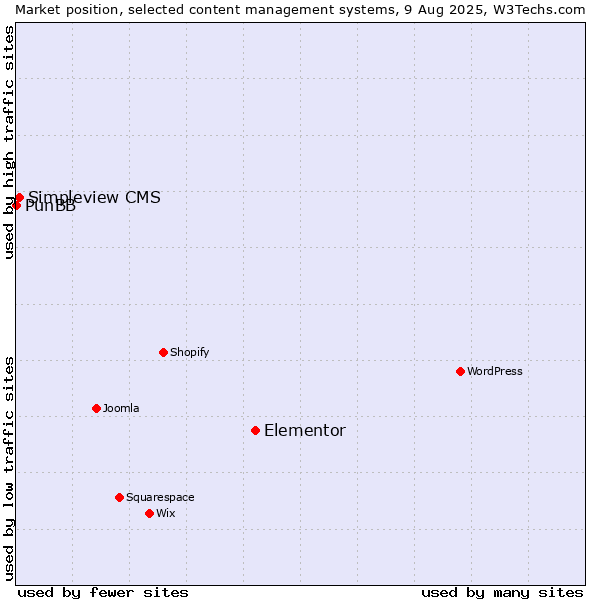 Market position of Elementor vs. Simpleview CMS vs. PunBB