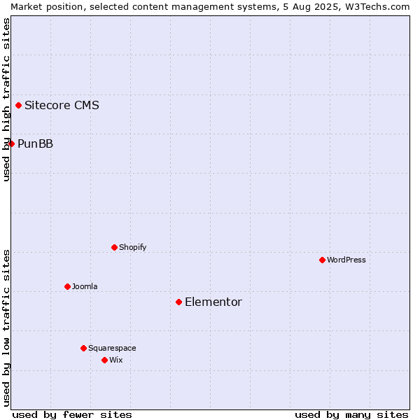 Market position of Elementor vs. Sitecore CMS vs. PunBB