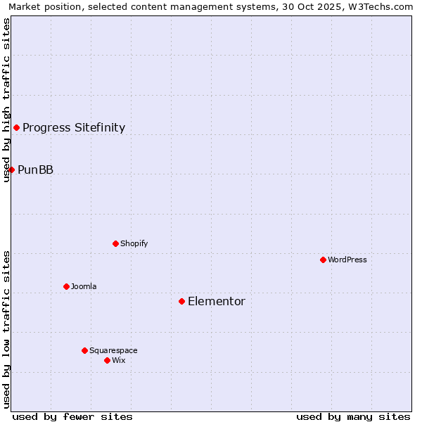 Market position of Elementor vs. Progress Sitefinity vs. PunBB