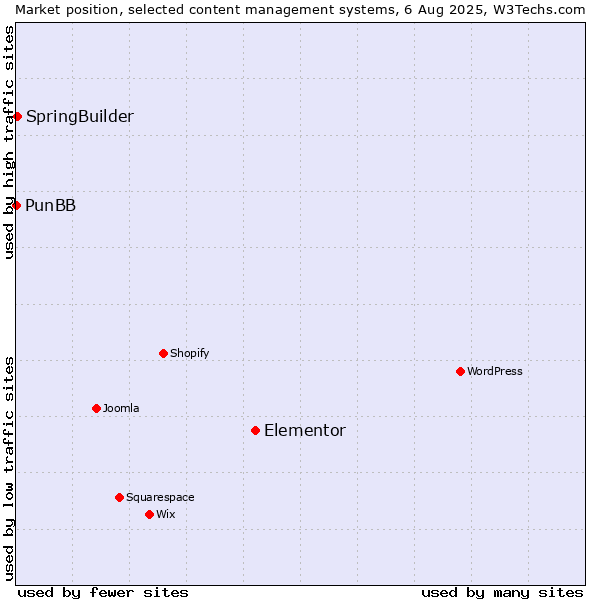 Market position of Elementor vs. SpringBuilder vs. PunBB