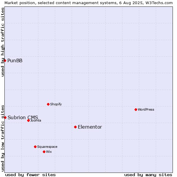 Market position of Elementor vs. Subrion CMS vs. PunBB