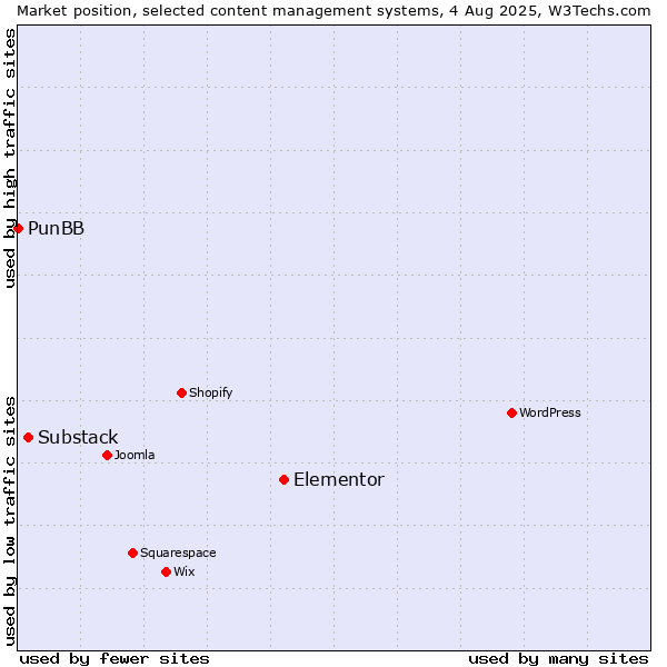 Market position of Elementor vs. Substack vs. PunBB
