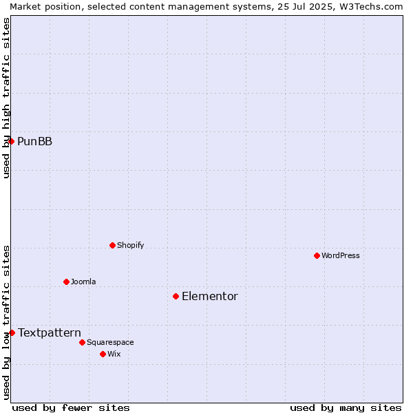 Market position of Elementor vs. Textpattern vs. PunBB