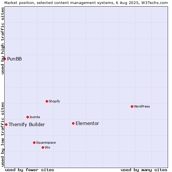 Market position of Elementor vs. Themify Builder vs. PunBB