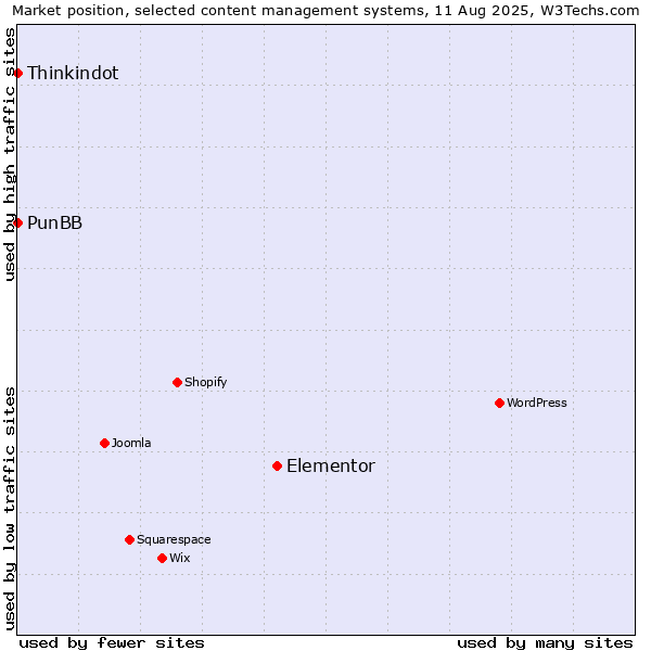 Market position of Elementor vs. Thinkindot vs. PunBB