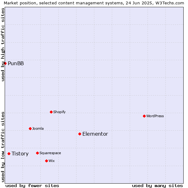 Market position of Elementor vs. Tistory vs. PunBB