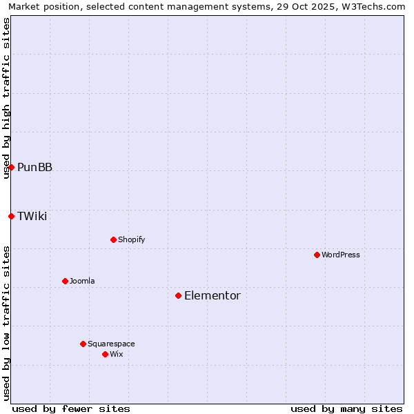 Market position of Elementor vs. PunBB vs. TWiki