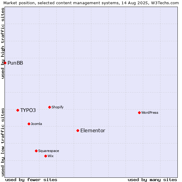 Market position of Elementor vs. TYPO3 vs. PunBB