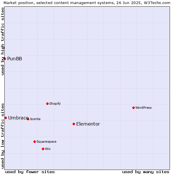 Market position of Elementor vs. Umbraco vs. PunBB
