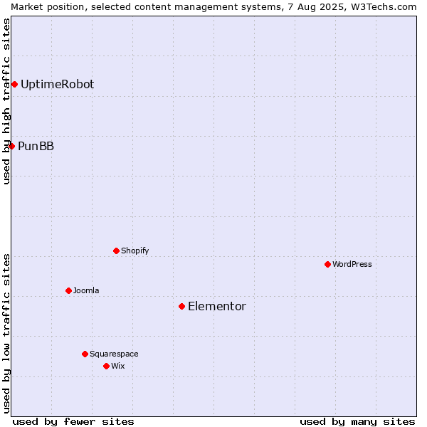 Market position of Elementor vs. UptimeRobot vs. PunBB