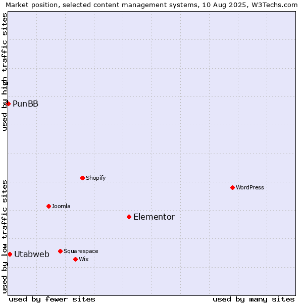 Market position of Elementor vs. Utabweb vs. PunBB