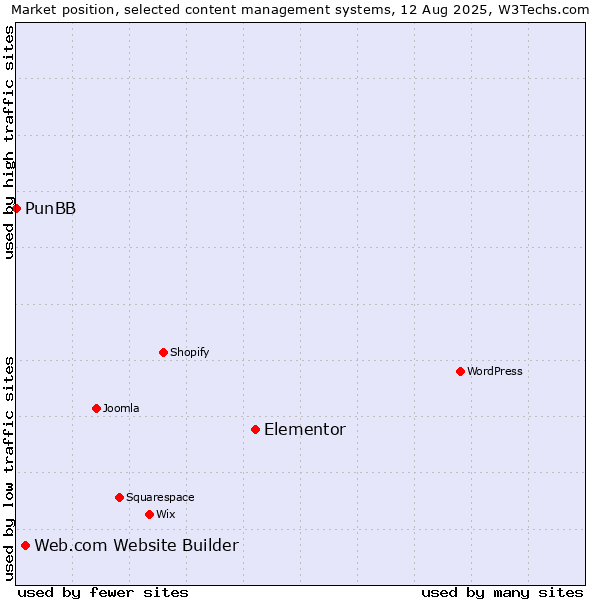 Market position of Elementor vs. Web.com Website Builder vs. PunBB