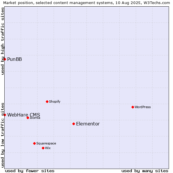 Market position of Elementor vs. PunBB vs. WebHare CMS