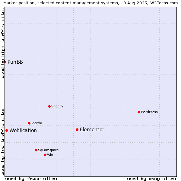 Market position of Elementor vs. Weblication vs. PunBB