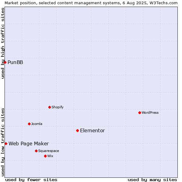 Market position of Elementor vs. Web Page Maker vs. PunBB