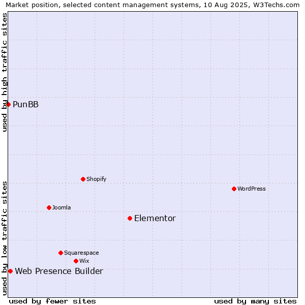 Market position of Elementor vs. Web Presence Builder vs. PunBB
