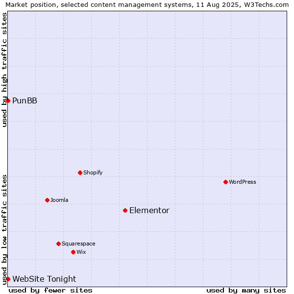 Market position of Elementor vs. PunBB vs. WebSite Tonight